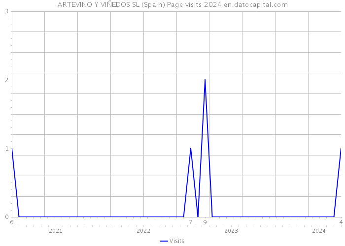 ARTEVINO Y VIÑEDOS SL (Spain) Page visits 2024 