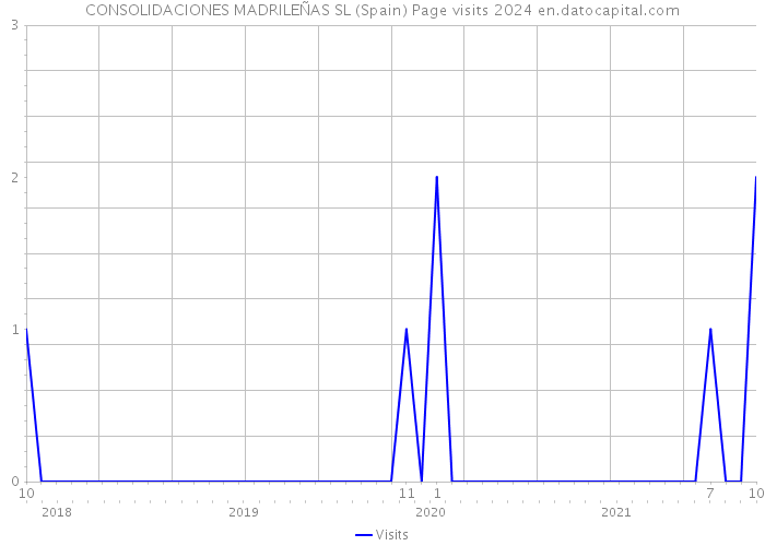 CONSOLIDACIONES MADRILEÑAS SL (Spain) Page visits 2024 