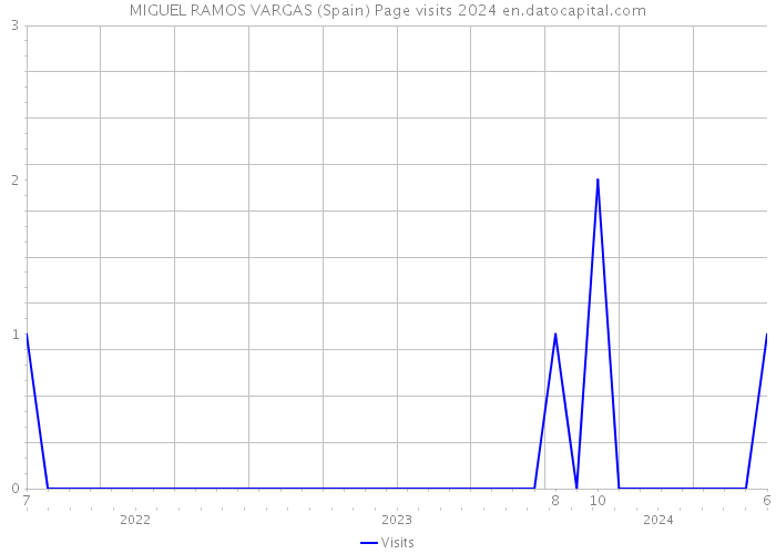 MIGUEL RAMOS VARGAS (Spain) Page visits 2024 