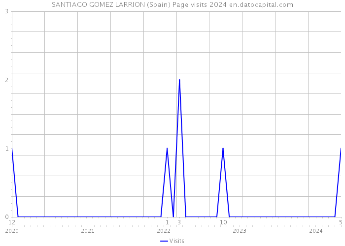 SANTIAGO GOMEZ LARRION (Spain) Page visits 2024 