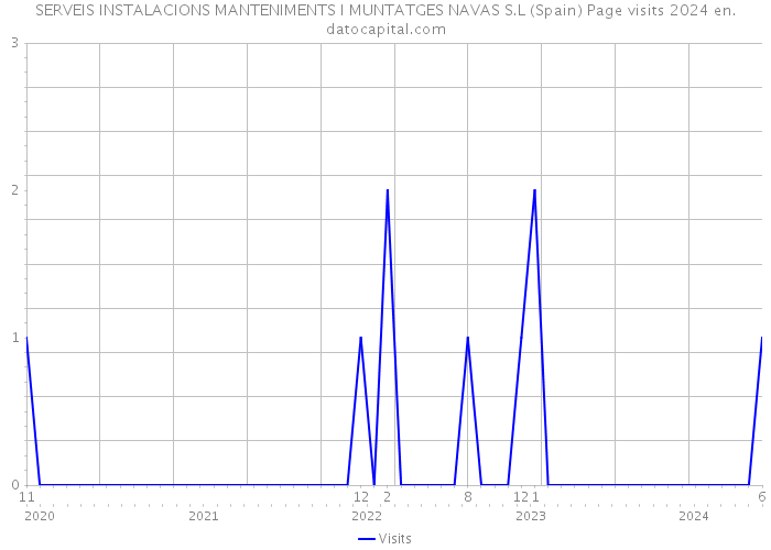 SERVEIS INSTALACIONS MANTENIMENTS I MUNTATGES NAVAS S.L (Spain) Page visits 2024 