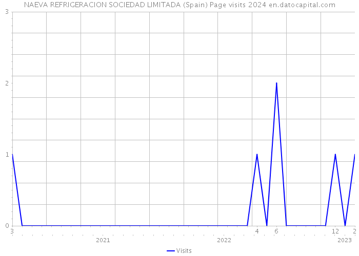 NAEVA REFRIGERACION SOCIEDAD LIMITADA (Spain) Page visits 2024 