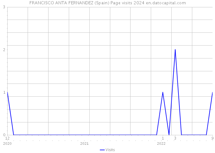 FRANCISCO ANTA FERNANDEZ (Spain) Page visits 2024 