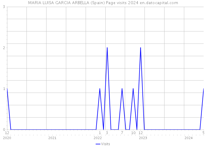 MARIA LUISA GARCIA ARBELLA (Spain) Page visits 2024 