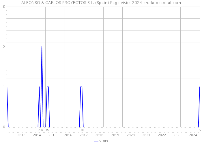 ALFONSO & CARLOS PROYECTOS S.L. (Spain) Page visits 2024 