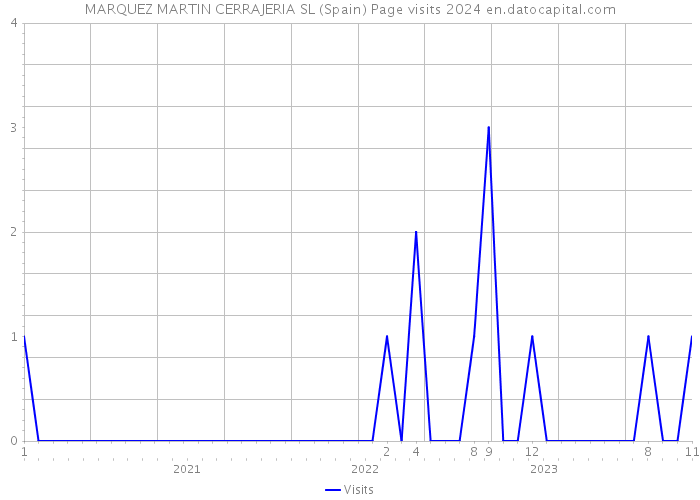 MARQUEZ MARTIN CERRAJERIA SL (Spain) Page visits 2024 