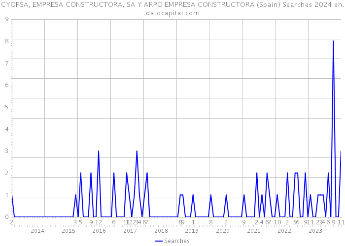 CYOPSA, EMPRESA CONSTRUCTORA, SA Y ARPO EMPRESA CONSTRUCTORA (Spain) Searches 2024 