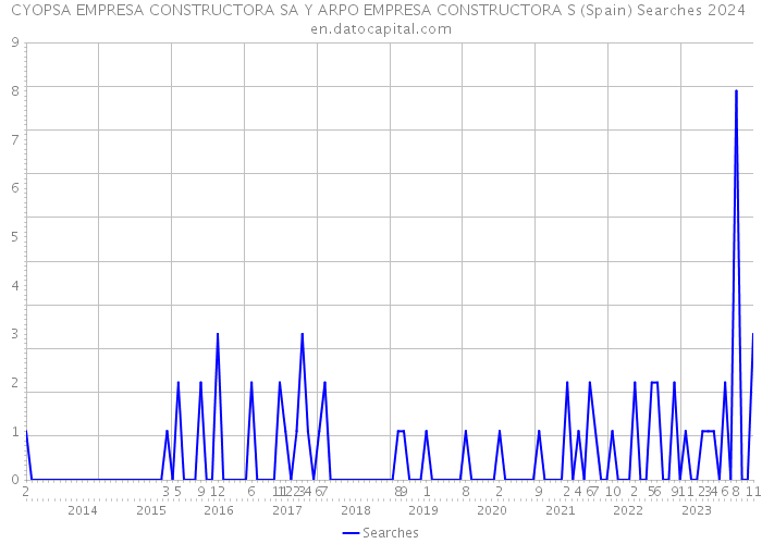 CYOPSA EMPRESA CONSTRUCTORA SA Y ARPO EMPRESA CONSTRUCTORA S (Spain) Searches 2024 