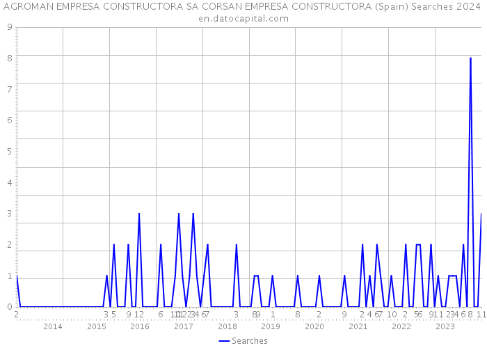 AGROMAN EMPRESA CONSTRUCTORA SA CORSAN EMPRESA CONSTRUCTORA (Spain) Searches 2024 