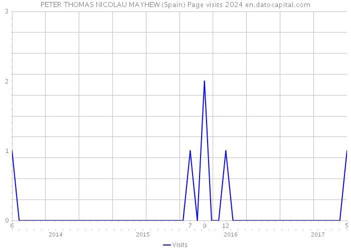 PETER THOMAS NICOLAU MAYHEW (Spain) Page visits 2024 