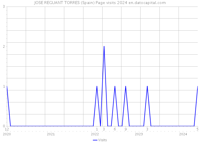 JOSE REGUANT TORRES (Spain) Page visits 2024 