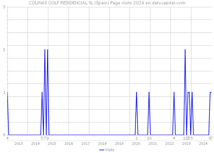 COLINAS GOLF RESIDENCIAL SL (Spain) Page visits 2024 