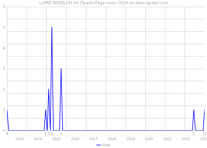 LOPEZ BODELON SA (Spain) Page visits 2024 