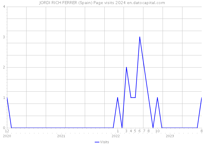 JORDI RICH FERRER (Spain) Page visits 2024 
