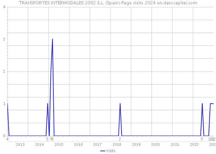 TRANSPORTES INTERMODALES 2002 S.L. (Spain) Page visits 2024 