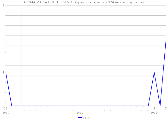 PALOMA MARIA HUGUET NEVOT (Spain) Page visits 2024 