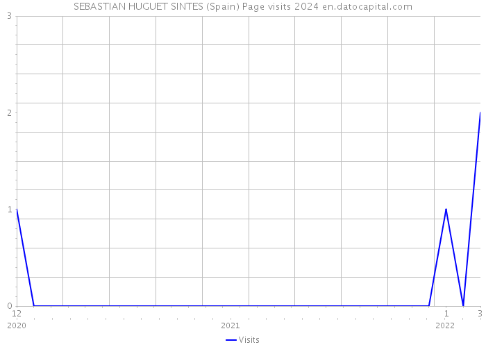 SEBASTIAN HUGUET SINTES (Spain) Page visits 2024 