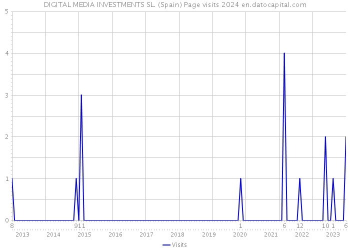 DIGITAL MEDIA INVESTMENTS SL. (Spain) Page visits 2024 