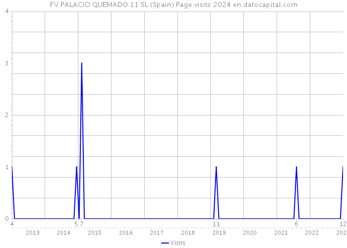 FV PALACIO QUEMADO 11 SL (Spain) Page visits 2024 