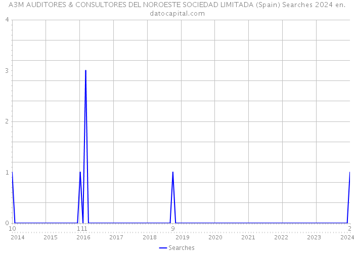 A3M AUDITORES & CONSULTORES DEL NOROESTE SOCIEDAD LIMITADA (Spain) Searches 2024 