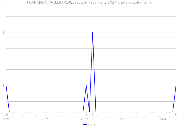 FRANCISCO VALLEJO PEREZ (Spain) Page visits 2024 