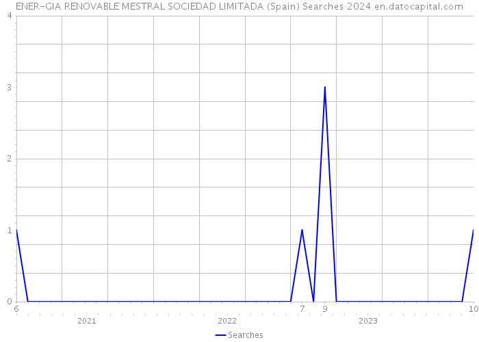 ENER-GIA RENOVABLE MESTRAL SOCIEDAD LIMITADA (Spain) Searches 2024 
