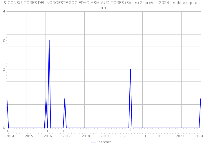 & CONSULTORES DEL NOROESTE SOCIEDAD A3M AUDITORES (Spain) Searches 2024 