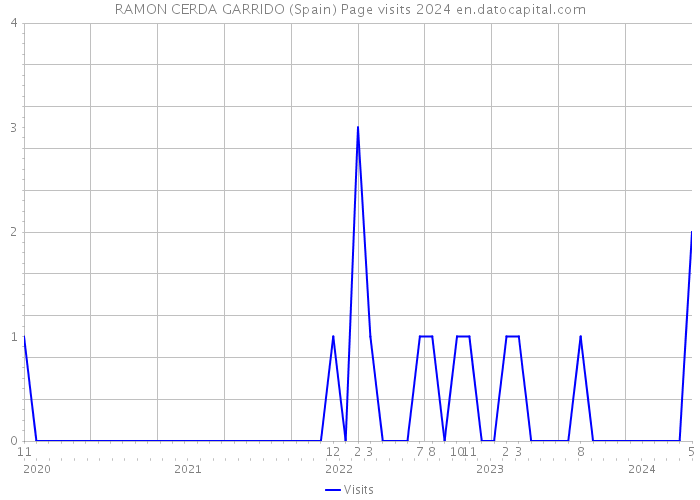 RAMON CERDA GARRIDO (Spain) Page visits 2024 