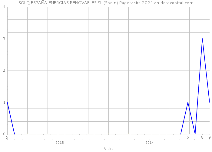 SOLQ ESPAÑA ENERGIAS RENOVABLES SL (Spain) Page visits 2024 