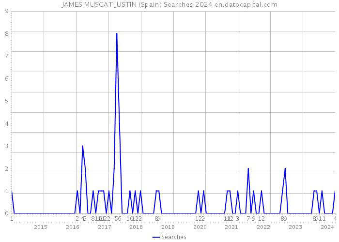JAMES MUSCAT JUSTIN (Spain) Searches 2024 