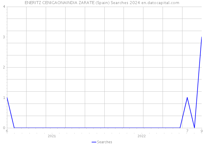 ENERITZ CENIGAONAINDIA ZARATE (Spain) Searches 2024 