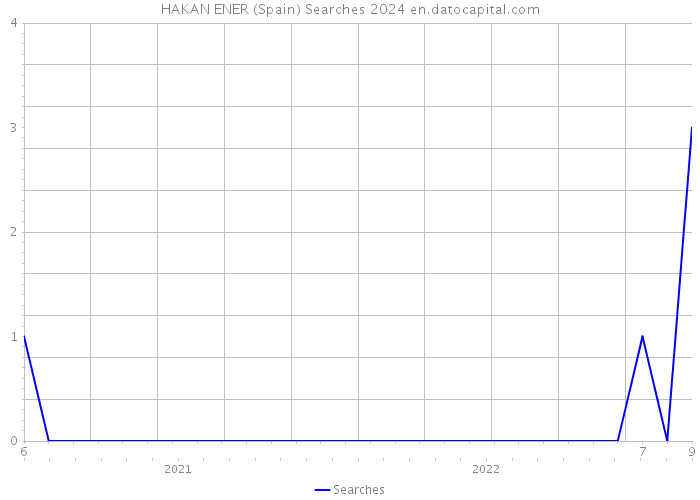 HAKAN ENER (Spain) Searches 2024 