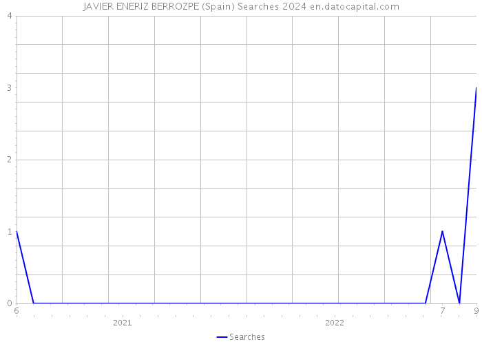 JAVIER ENERIZ BERROZPE (Spain) Searches 2024 