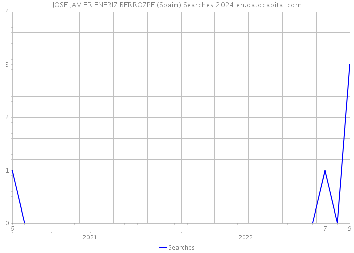 JOSE JAVIER ENERIZ BERROZPE (Spain) Searches 2024 