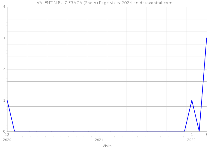 VALENTIN RUIZ FRAGA (Spain) Page visits 2024 