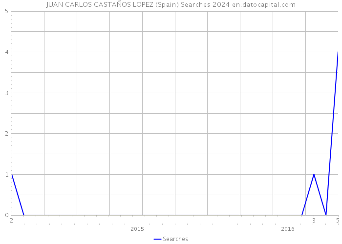 JUAN CARLOS CASTAÑOS LOPEZ (Spain) Searches 2024 