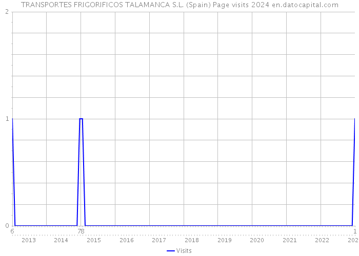 TRANSPORTES FRIGORIFICOS TALAMANCA S.L. (Spain) Page visits 2024 