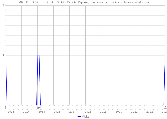 MIGUEL-ANGEL-16-ABOGADOS S.A. (Spain) Page visits 2024 