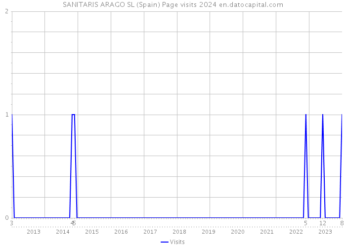 SANITARIS ARAGO SL (Spain) Page visits 2024 