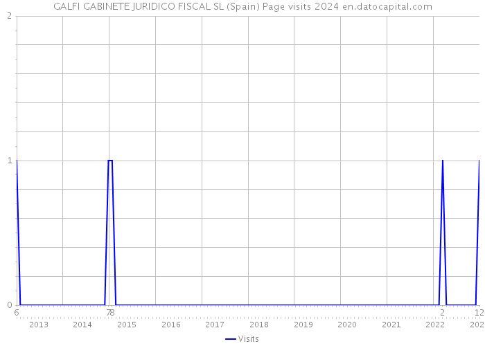 GALFI GABINETE JURIDICO FISCAL SL (Spain) Page visits 2024 