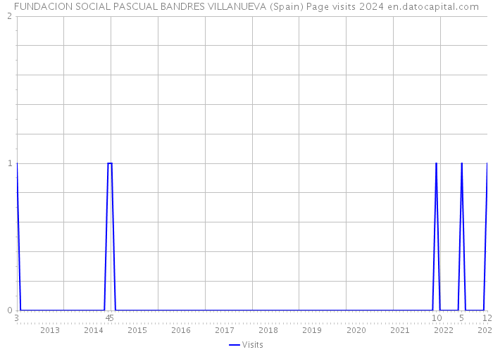 FUNDACION SOCIAL PASCUAL BANDRES VILLANUEVA (Spain) Page visits 2024 