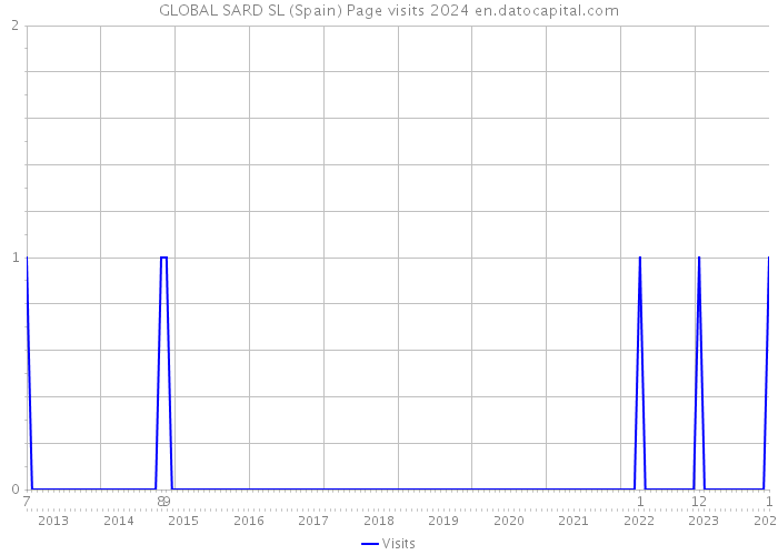 GLOBAL SARD SL (Spain) Page visits 2024 