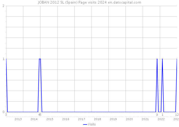 JOBAN 2012 SL (Spain) Page visits 2024 