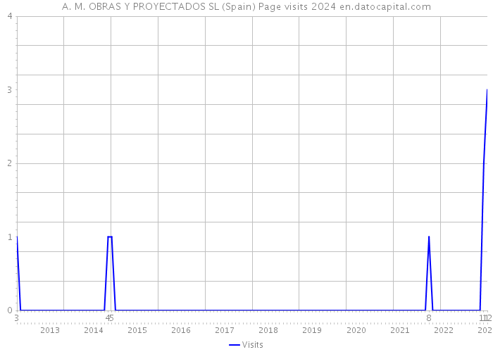 A. M. OBRAS Y PROYECTADOS SL (Spain) Page visits 2024 