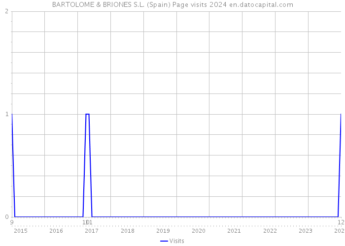BARTOLOME & BRIONES S.L. (Spain) Page visits 2024 