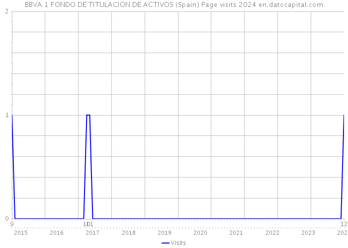 BBVA 1 FONDO DE TITULACION DE ACTIVOS (Spain) Page visits 2024 