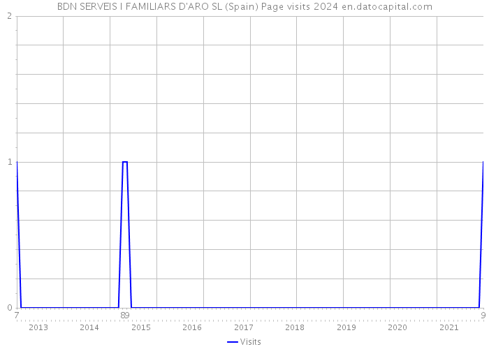 BDN SERVEIS I FAMILIARS D'ARO SL (Spain) Page visits 2024 