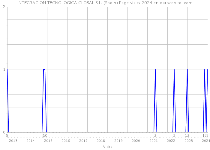 INTEGRACION TECNOLOGICA GLOBAL S.L. (Spain) Page visits 2024 