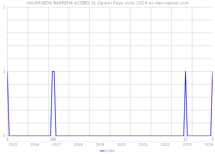 VALMASEDA BARRENA ACEBES SL (Spain) Page visits 2024 