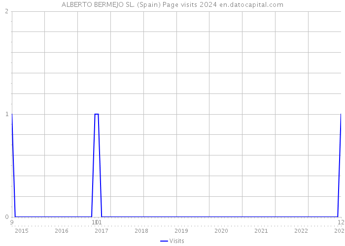 ALBERTO BERMEJO SL. (Spain) Page visits 2024 